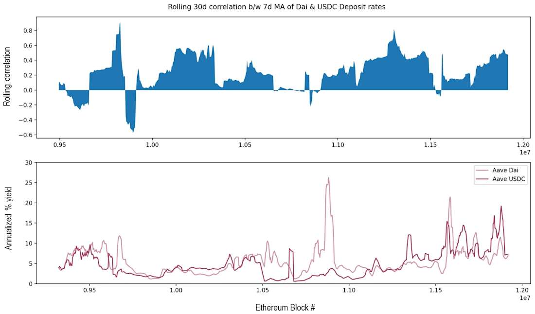 DeFi Stream Analysis