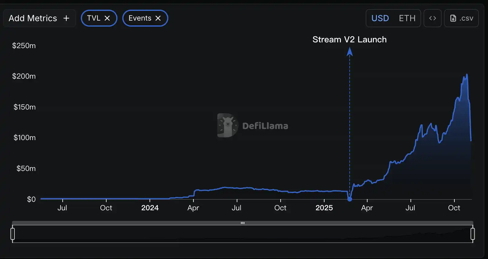 The DeFi Stream