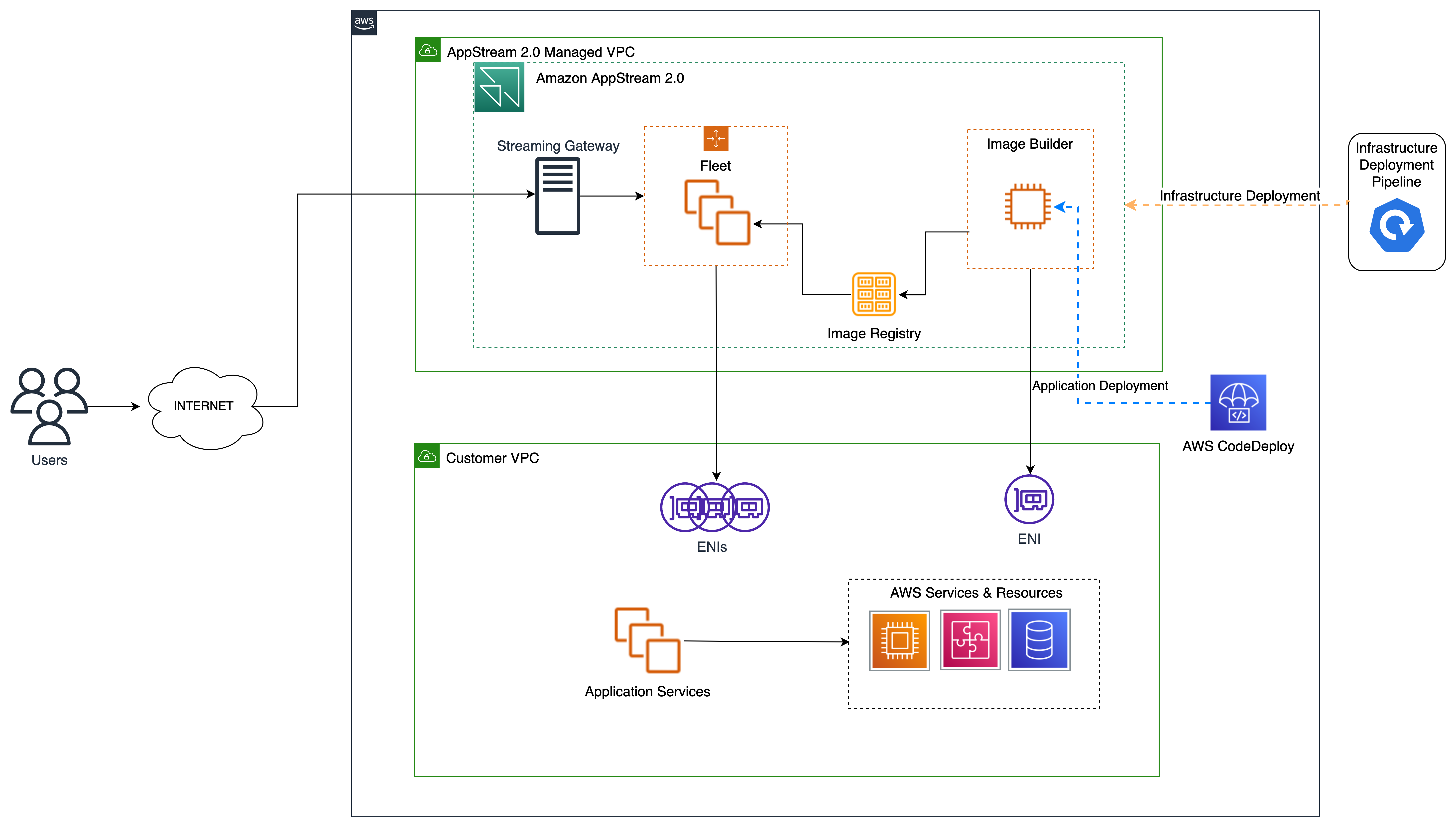 DeFi Stream infrastructure upgrade